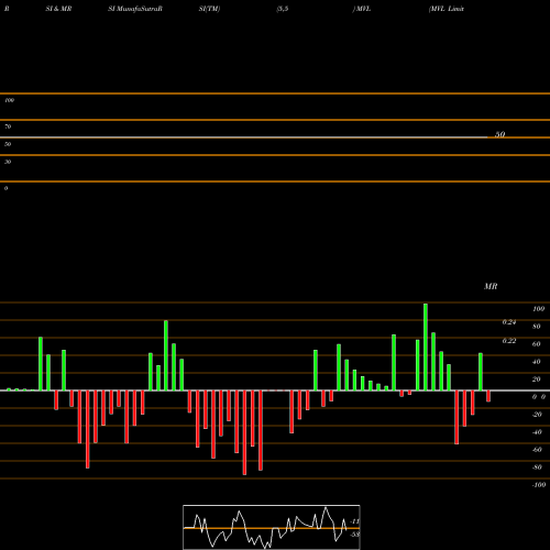 RSI & MRSI charts MVL Limited MVL share NSE Stock Exchange 