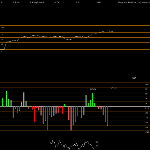 RSI & MRSI charts Mangalam Worldwide Ltd MWL share NSE Stock Exchange 