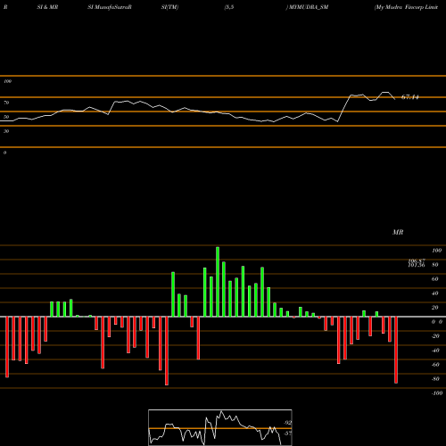 RSI & MRSI charts My Mudra Fincorp Limited MYMUDRA_SM share NSE Stock Exchange 