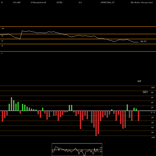 RSI & MRSI charts My Mudra Fincorp Limited MYMUDRA_ST share NSE Stock Exchange 