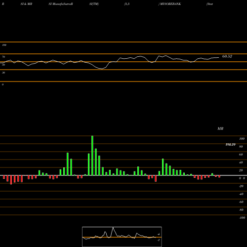 RSI & MRSI charts State Bank Of Mysore MYSOREBANK share NSE Stock Exchange 
