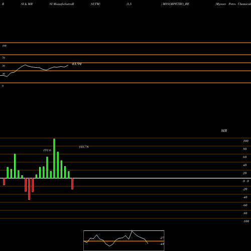 RSI & MRSI charts Mysore Petro Chemicals L MYSORPETRO_BE share NSE Stock Exchange 