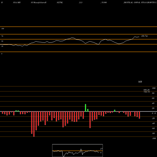RSI & MRSI charts MOTILAL OSWAL FINA GROWTH UNITS N100 share NSE Stock Exchange 
