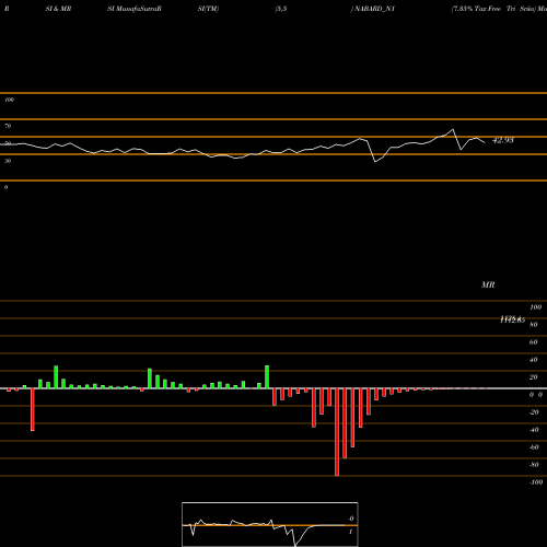 RSI & MRSI charts 7.35% Tax Free Tri Sriia NABARD_N1 share NSE Stock Exchange 