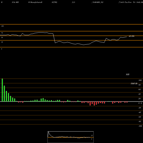 RSI & MRSI charts 7.64% Tax Free Tri Sriib NABARD_N2 share NSE Stock Exchange 