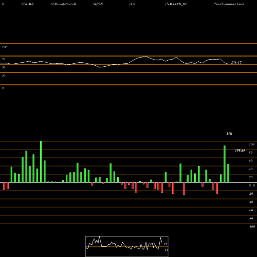 RSI & MRSI charts Nacl Industries Limited NACLIND_BE share NSE Stock Exchange 