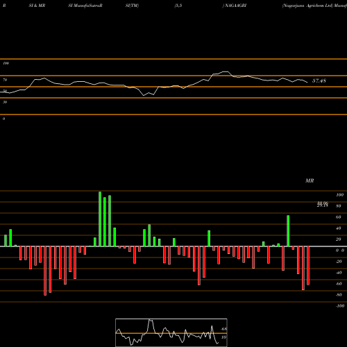 RSI & MRSI charts Nagarjuna Agrichem Ltd NAGAAGRI share NSE Stock Exchange 