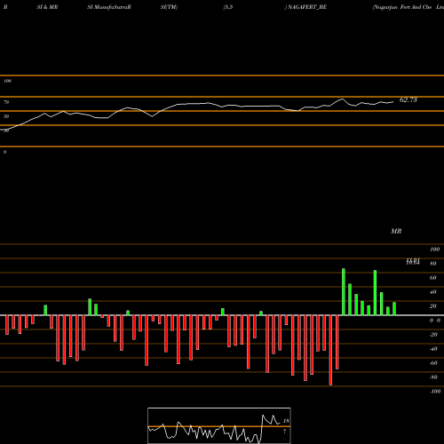 RSI & MRSI charts Nagarjun Fert And Che Ltd NAGAFERT_BE share NSE Stock Exchange 