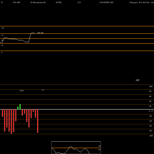 RSI & MRSI charts Nagarjun Fert And Che Ltd NAGAFERT_BZ share NSE Stock Exchange 