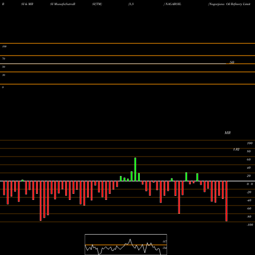 RSI & MRSI charts Nagarjuna Oil Refinery Limited NAGAROIL share NSE Stock Exchange 