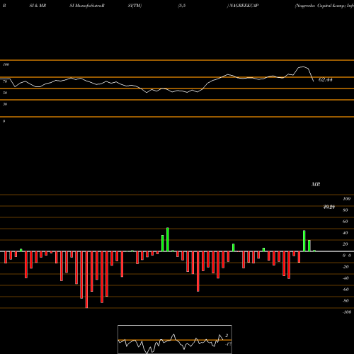RSI & MRSI charts Nagreeka Capital & Infrastructure Limited NAGREEKCAP share NSE Stock Exchange 