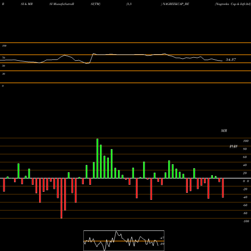 RSI & MRSI charts Nagreeka Cap & Infr.ltd NAGREEKCAP_BE share NSE Stock Exchange 