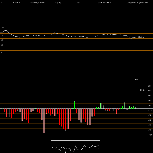 RSI & MRSI charts Nagreeka Exports Limited NAGREEKEXP share NSE Stock Exchange 