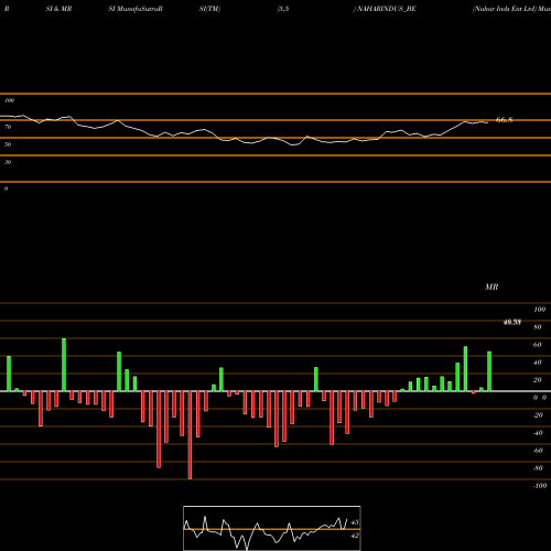 RSI & MRSI charts Nahar Inds Ent Ltd NAHARINDUS_BE share NSE Stock Exchange 