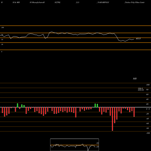 RSI & MRSI charts Nahar Poly Films Limited NAHARPOLY share NSE Stock Exchange 