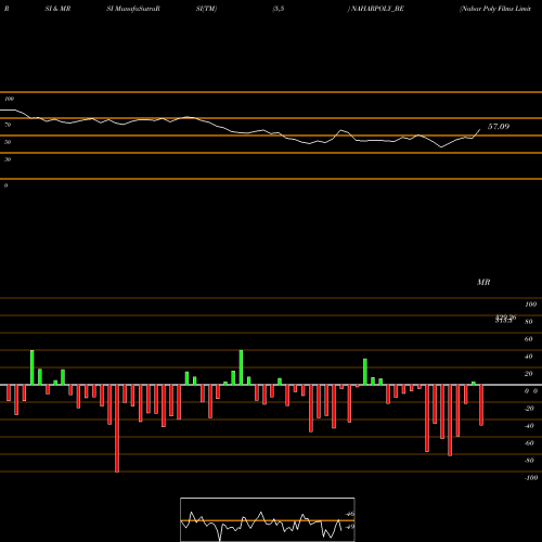 RSI & MRSI charts Nahar Poly Films Limited NAHARPOLY_BE share NSE Stock Exchange 