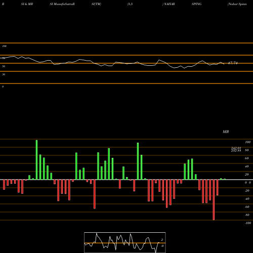 RSI & MRSI charts Nahar Spinning Mills Limited NAHARSPING share NSE Stock Exchange 