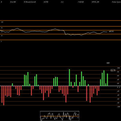 RSI & MRSI charts Nahar Spinning Mills Ltd. NAHARSPING_BE share NSE Stock Exchange 