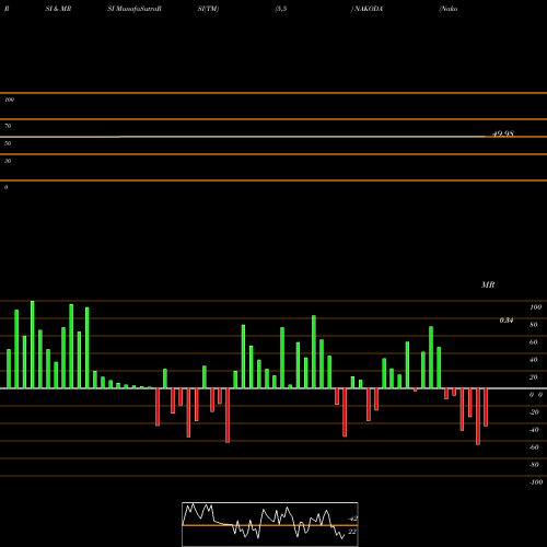 RSI & MRSI charts Nakoda Limited NAKODA share NSE Stock Exchange 