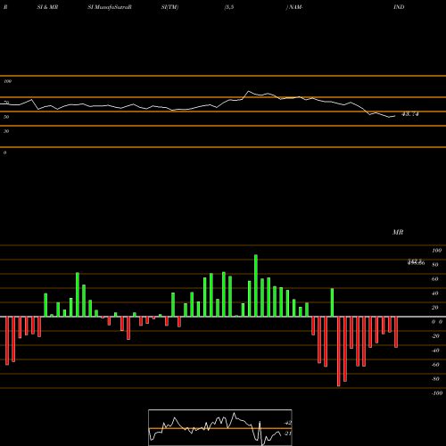 RSI & MRSI charts Nippon L I A M Ltd NAM-INDIA share NSE Stock Exchange 