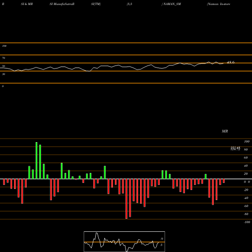 RSI & MRSI charts Naman In-store (india) L NAMAN_SM share NSE Stock Exchange 