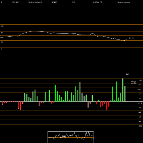 RSI & MRSI charts Naman In-store (india) L NAMAN_ST share NSE Stock Exchange 