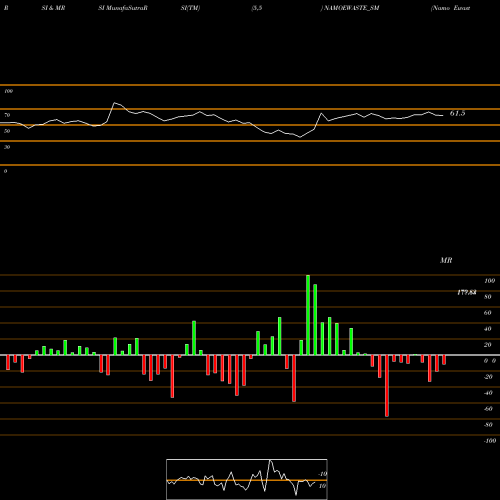 RSI & MRSI charts Namo Ewaste Management L NAMOEWASTE_SM share NSE Stock Exchange 