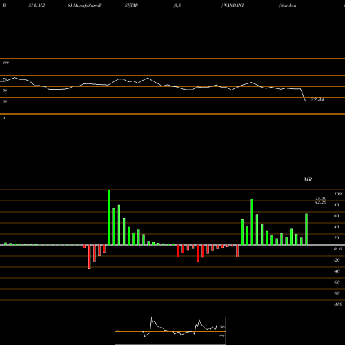 RSI & MRSI charts Nandani Creation Limited NANDANI share NSE Stock Exchange 