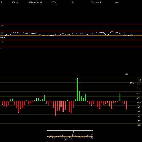 RSI & MRSI charts Narmada Agrobase Limited NARMADA share NSE Stock Exchange 
