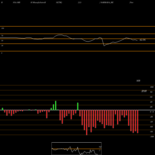 RSI & MRSI charts Narmada Agrobase Limited NARMADA_BE share NSE Stock Exchange 