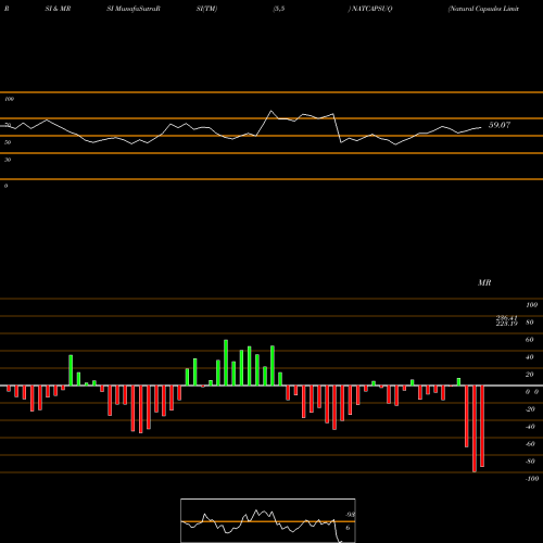 RSI & MRSI charts Natural Capsules Limited NATCAPSUQ share NSE Stock Exchange 