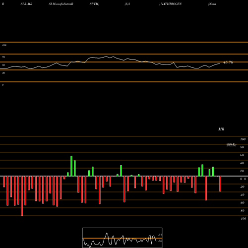RSI & MRSI charts Nath Bio-Genes (India) Limited NATHBIOGEN share NSE Stock Exchange 