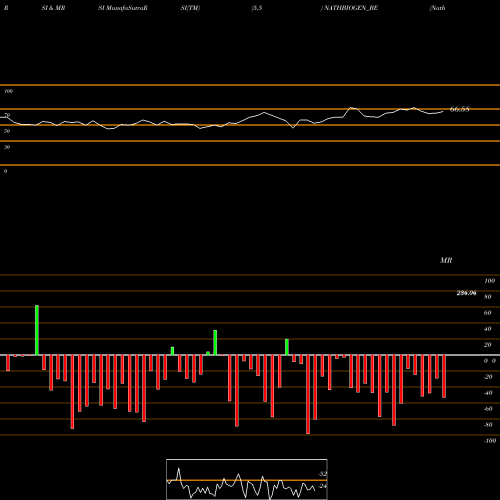 RSI & MRSI charts Nath Bio-genes (i) Ltd NATHBIOGEN_BE share NSE Stock Exchange 