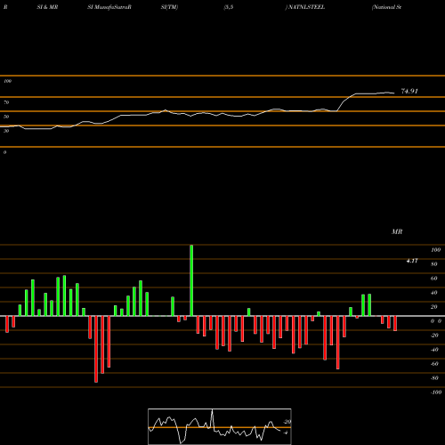 RSI & MRSI charts National Steel And Agro Industries Limited NATNLSTEEL share NSE Stock Exchange 