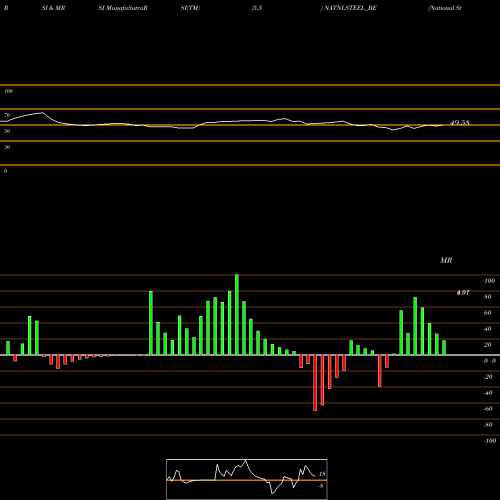 RSI & MRSI charts National Steel & Agro Ind NATNLSTEEL_BE share NSE Stock Exchange 