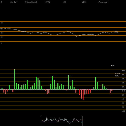 RSI & MRSI charts Nava Limited NAVA share NSE Stock Exchange 