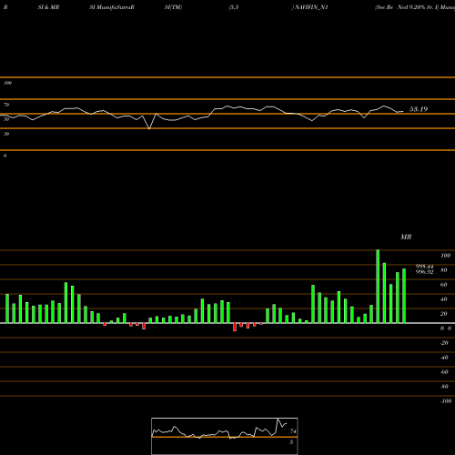 RSI & MRSI charts Sec Re Ncd 9.20% Sr. I NAVIFIN_N1 share NSE Stock Exchange 
