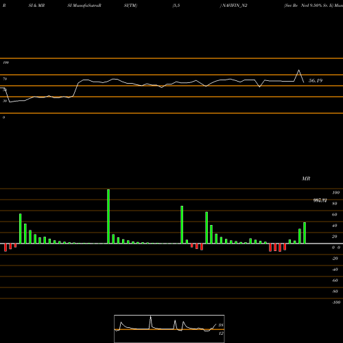 RSI & MRSI charts Sec Re Ncd 9.50% Sr. Ii NAVIFIN_N2 share NSE Stock Exchange 