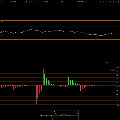 RSI & MRSI charts Sec Re Ncd 9.75% Sr. Iv NAVIFIN_N4 share NSE Stock Exchange 