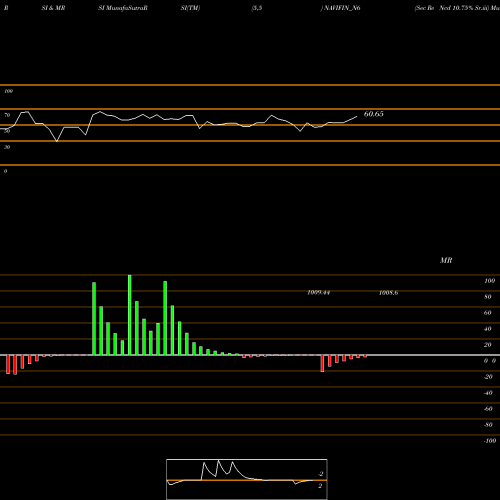 RSI & MRSI charts Sec Re Ncd 10.75% Sr.iii NAVIFIN_N6 share NSE Stock Exchange 