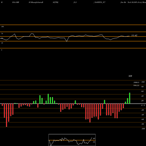 RSI & MRSI charts Sec Re Ncd 10.50% Sr.iv NAVIFIN_N7 share NSE Stock Exchange 