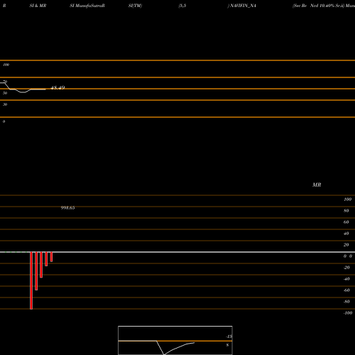 RSI & MRSI charts Sec Re Ncd 10.40% Sr.ii NAVIFIN_NA share NSE Stock Exchange 