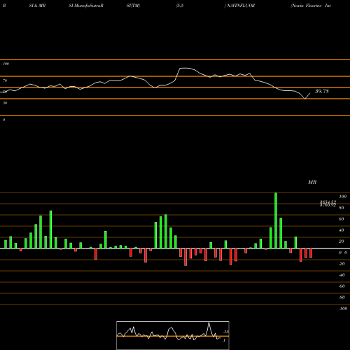 RSI & MRSI charts Navin Fluorine International Limited NAVINFLUOR share NSE Stock Exchange 
