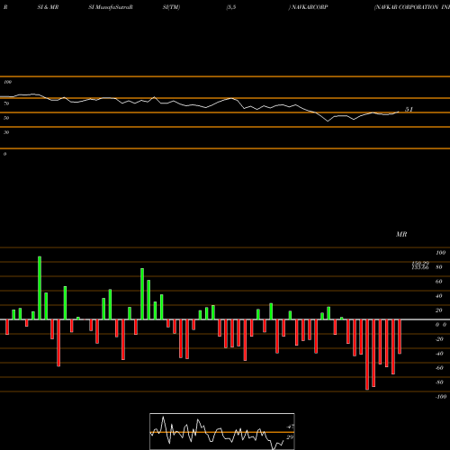 RSI & MRSI charts NAVKAR CORPORATION INR10 NAVKARCORP share NSE Stock Exchange 