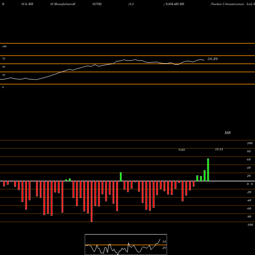 RSI & MRSI charts Navkar Urbanstructure Ltd NAVKARURB share NSE Stock Exchange 