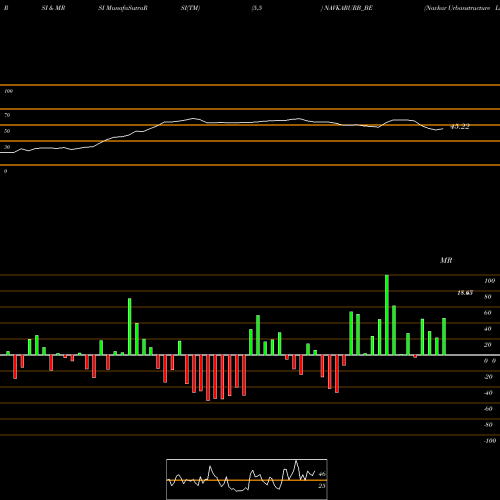 RSI & MRSI charts Navkar Urbanstructure Ltd NAVKARURB_BE share NSE Stock Exchange 