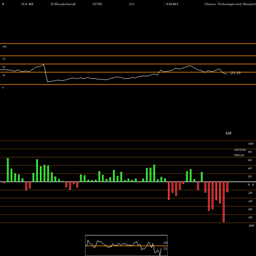 RSI & MRSI charts Nazara Technologies Ltd NAZARA share NSE Stock Exchange 