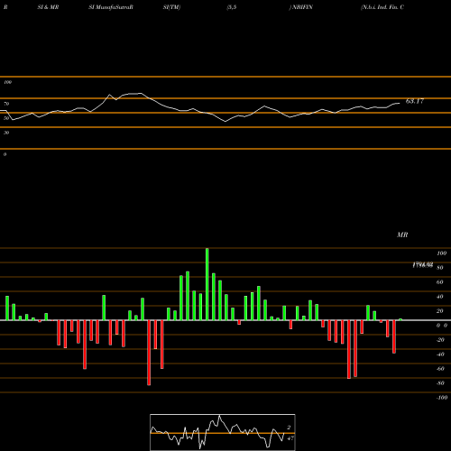 RSI & MRSI charts N.b.i. Ind. Fin. Co. Ltd NBIFIN share NSE Stock Exchange 