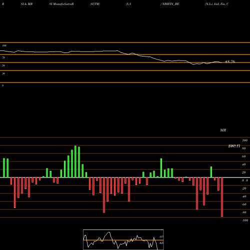 RSI & MRSI charts N.b.i. Ind. Fin. Co. Ltd NBIFIN_BE share NSE Stock Exchange 