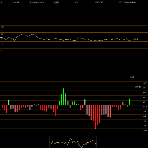 RSI & MRSI charts NCL Industries Limited NCLIND share NSE Stock Exchange 